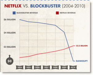 netflix-vs-blockbuster-revenues
